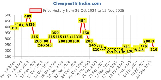 ajio.com nyrika Women Bandhani Print Relaxed Fit Top nyrika Price History Graph from 26 Oct 2024 to 13 Nov 2025
