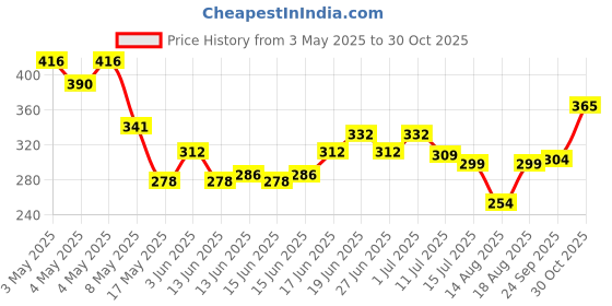 ajio.com acai Women Bandhani Print Relaxed Fit Top acai Price History Graph from 3 May 2025 to 30 Oct 2025