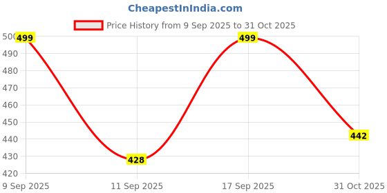 ajio.com youthnic Women Bandhani Print Relaxed Fit Top youthnic Price History Graph from 9 Sep 2025 to 31 Oct 2025