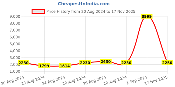 ajio.com griva designer Women Bandhani Print Saree griva designer Price History Graph from 20 Aug 2024 to 17 Nov 2025