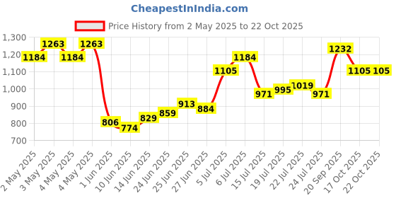 ajio.com nyrika Women Bandhani Print Saree nyrika Price History Graph from 2 May 2025 to 21 Oct 2025