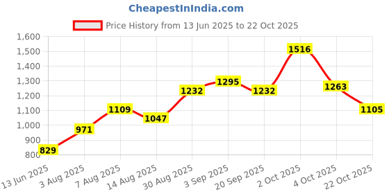 ajio.com nyrika Women Bandhani Print Saree nyrika Price History Graph from 13 Jun 2025 to 22 Oct 2025