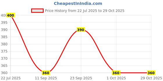 ajio.com kanooda prints Women Bandhani Print Saree with Contrast Border kanooda prints Price History Graph from 22 Jul 2025 to 29 Oct 2025