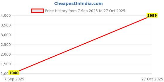 ajio.com svaraa Women Bandhani Print Saree with Tassels svaraa Price History Graph from 7 Sep 2025 to 27 Oct 2025