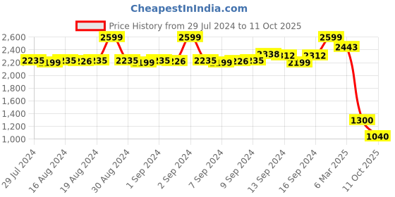 ajio.com fabindia Women Bandhani Print Silk Stole fabindia Price History Graph from 29 Jul 2024 to 11 Oct 2025