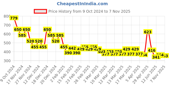 ajio.com nyrika Women Bandhani Print Straight Kurta nyrika Price History Graph from 9 Oct 2024 to 7 Nov 2025