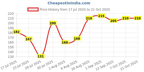 ajio.com bollyclues Women Bandhani Print Straight Kurta bollyclues Price History Graph from 17 Jul 2025 to 20 Oct 2025