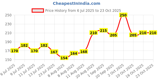 ajio.com bollyclues Women Bandhani Print Straight Kurta bollyclues Price History Graph from 6 Jul 2025 to 23 Oct 2025