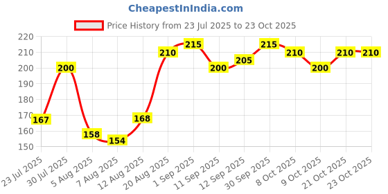 ajio.com bollyclues Women Bandhani Print Straight Kurta bollyclues Price History Graph from 23 Jul 2025 to 23 Oct 2025