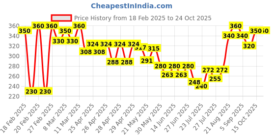 ajio.com mialo fashion x ag Women Bandhani Print Straight Kurti mialo fashion x ag Price History Graph from 18 Feb 2025 to 23 Oct 2025