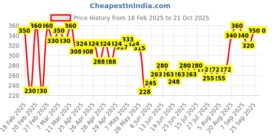 ajio.com mialo fashion x ag Women Bandhani Print Straight Kurti mialo fashion x ag Price History Graph from 18 Feb 2025 to 21 Oct 2025