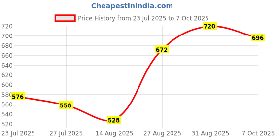 ajio.com nyrika Women Bandhani Printed Chiffon Saree With Mirror Border  nyrika Price History Graph from 23 Jul 2025 to 7 Oct 2025