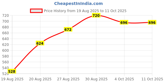 ajio.com nyrika Women Bandhani Printed Chiffon Saree With Mirror Border  nyrika Price History Graph from 19 Aug 2025 to 10 Oct 2025