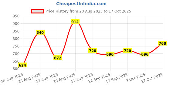 ajio.com nyrika Women Bandhani Printed Chiffon Saree With Mirror Border   nyrika Price History Graph from 20 Aug 2025 to 17 Oct 2025