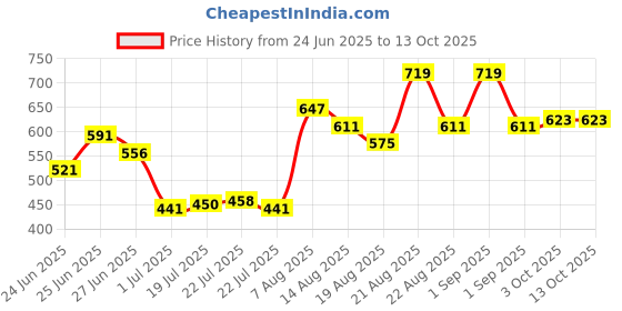 ajio.com indie picks Women Bandhani Printed Dupatta indie picks Price History Graph from 24 Jun 2025 to 13 Oct 2025