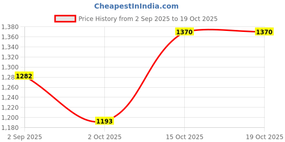 ajio.com nyrika Women Bandhani Printed Georgette Saree With Embroidered Lace Border   nyrika Price History Graph from 2 Sep 2025 to 15 Oct 2025