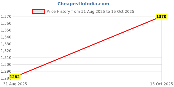 ajio.com nyrika Women Bandhani Printed Georgette Saree With Embroidered Lace Border  nyrika Price History Graph from 31 Aug 2025 to 15 Oct 2025