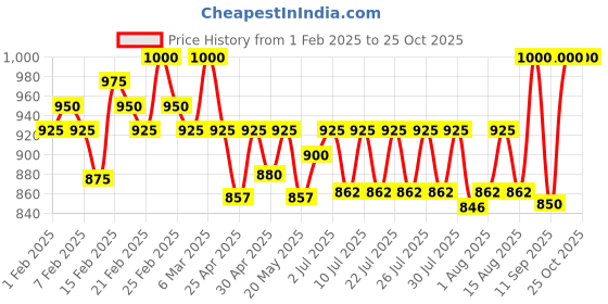 ajio.com jabama Women Bandhej Dupatta jabama Price History Graph from 1 Feb 2025 to 25 Oct 2025