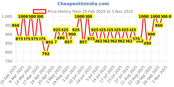 ajio.com jabama Women Bandhej Dupatta jabama Price History Graph from 25 Feb 2025 to 2 Nov 2025