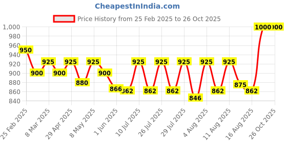 ajio.com jabama Women Bandhej Dupatta jabama Price History Graph from 25 Feb 2025 to 25 Oct 2025