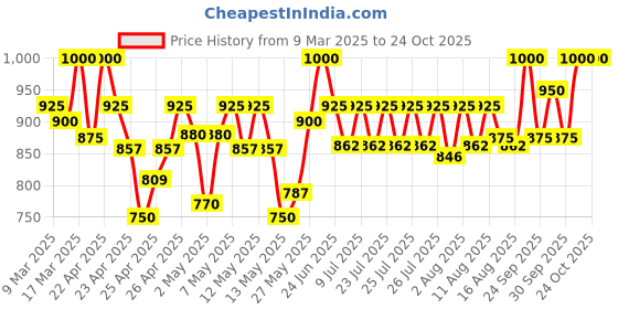 ajio.com jabama Women Bandhej Dupatta jabama Price History Graph from 9 Mar 2025 to 24 Oct 2025