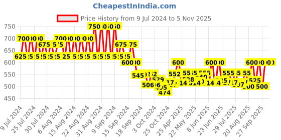 ajio.com neudis Women Bandhej Print Flared Ghagra neudis Price History Graph from 9 Jul 2024 to 2 Nov 2025