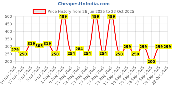 ajio.com avaasa mix n' match Women Bandhini Print Dupatta avaasa mix n' match Price History Graph from 26 Jun 2025 to 22 Oct 2025
