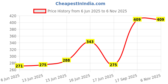 ajio.com soch Women Basic Ankle Length Leggings soch Price History Graph from 6 Jun 2025 to 5 Nov 2025