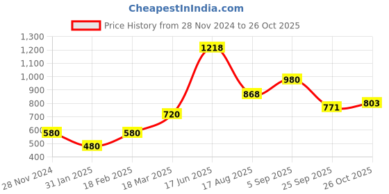 ajio.com elleven Women Basic Cotton Leggings elleven Price History Graph from 28 Nov 2024 to 26 Oct 2025