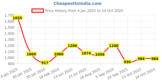 ajio.com elleven Women Basic Cotton Leggings elleven Price History Graph from 4 Jan 2025 to 24 Oct 2025