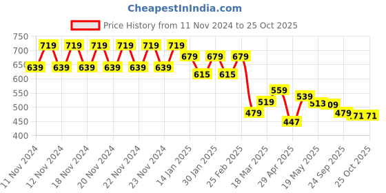 ajio.com fame forever by lifestyle Women Basic Leggings fame forever by lifestyle Price History Graph from 11 Nov 2024 to 24 Oct 2025
