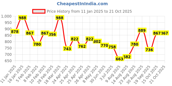 ajio.com lyra Women Basic Leggings lyra Price History Graph from 11 Jan 2025 to 21 Oct 2025