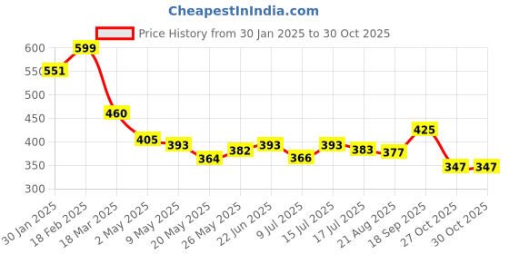 ajio.com elleven Women Basic Leggings elleven Price History Graph from 30 Jan 2025 to 30 Oct 2025