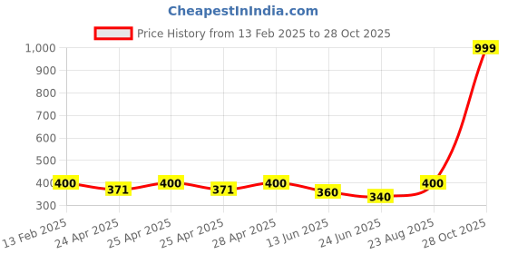 ajio.com aulika Women Basic Leggings aulika Price History Graph from 13 Feb 2025 to 28 Oct 2025