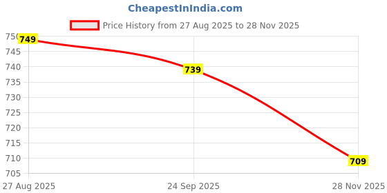 ajio.com pixie n prince Women Basic Leggings with Elasticated Waist pixie n prince Price History Graph from 27 Aug 2025 to 28 Nov 2025