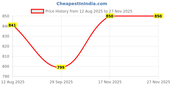 ajio.com zelena Women Basic Maternity Leggings zelena Price History Graph from 12 Aug 2025 to 26 Nov 2025