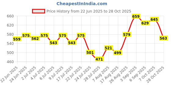 ajio.com sweet dreams Women Basic Trackpants sweet dreams Price History Graph from 22 Jun 2025 to 28 Oct 2025