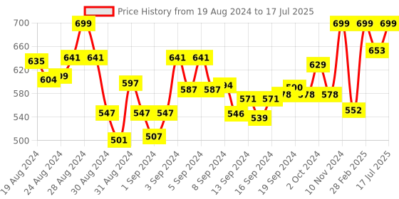 ajio.com catbird Women Basket Weave Pattern Slides catbird Price History Graph from 19 Aug 2024 to 17 Jul 2025