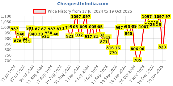 ajio.com the white pole x ag Women Basket-Weave Slingback Flat Sandals the white pole x ag Price History Graph from 17 Jul 2024 to 19 Oct 2025
