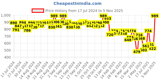 ajio.com selfiee Women Basket-Weave Slingback Flat Sandals selfiee Price History Graph from 17 Jul 2024 to 5 Nov 2025