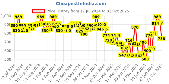 ajio.com selfiee Women Basket-Weave Slingback Flat Sandals selfiee Price History Graph from 17 Jul 2024 to 31 Oct 2025
