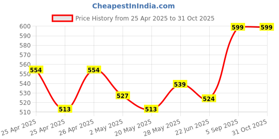ajio.com women basket Women Floral Kurta Set women basket Price History Graph from 25 Apr 2025 to 31 Oct 2025