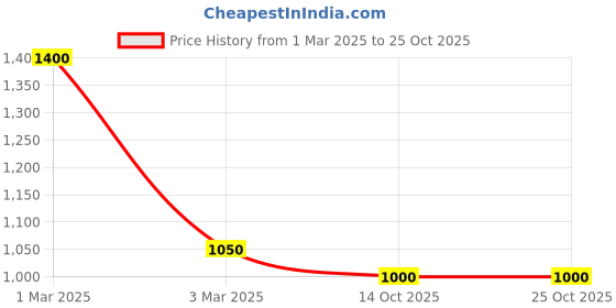 ajio.com fabinaliv Women Bath Robe with Belt fabinaliv Price History Graph from 1 Mar 2025 to 24 Oct 2025