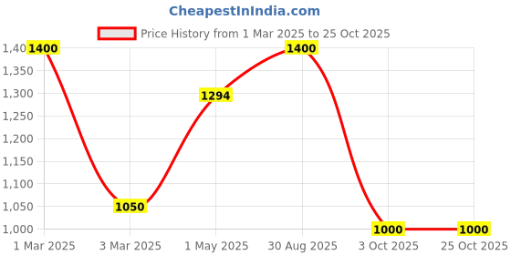 ajio.com fabinaliv Women Bath Robe with Waist Tie-Up fabinaliv Price History Graph from 1 Mar 2025 to 24 Oct 2025