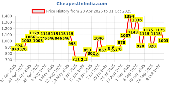 ajio.com nyrika Women Batik Print Saree nyrika Price History Graph from 23 Apr 2025 to 31 Oct 2025