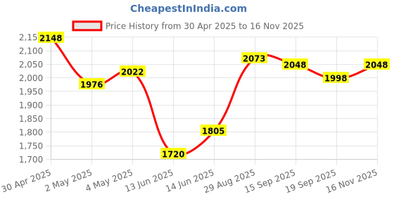 ajio.com soch Women Batik Print Saree with Contrast Border soch Price History Graph from 30 Apr 2025 to 16 Nov 2025