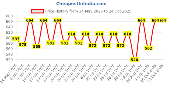 ajio.com exotic india Women Batik Printed Chakra Pattern Art Silk Dupatta exotic india Price History Graph from 24 May 2025 to 23 Oct 2025