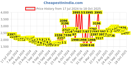 ajio.com crocs Women Baya Platform Slip-On Sandals crocs Price History Graph from 17 Jul 2024 to 15 Oct 2025