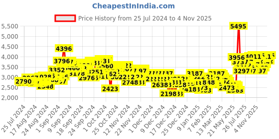 ajio.com crocs Women Bayaband Clogs crocs Price History Graph from 25 Jul 2024 to 4 Nov 2025