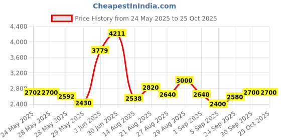 ajio.com steve madden Women BBABI Quilted Tote Bag with Coin Pouch steve madden Price History Graph from 24 May 2025 to 25 Oct 2025